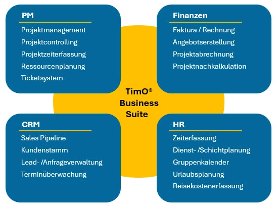 Übersicht der Module der TimO Business Suite.