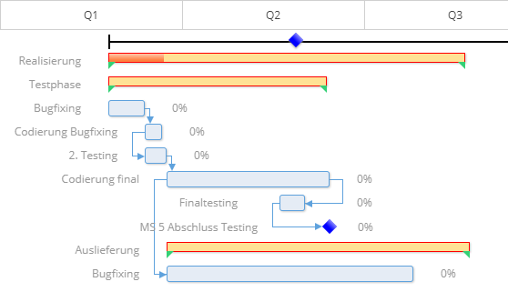 Gantt Diagramm