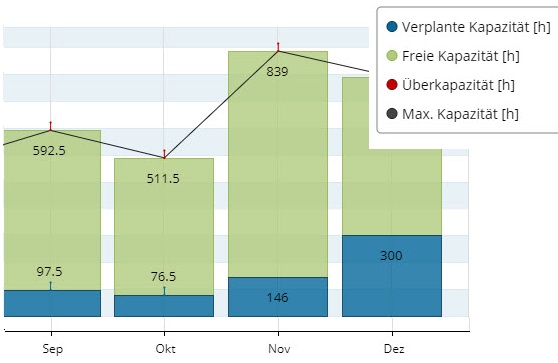 Verfügbare Kapazität