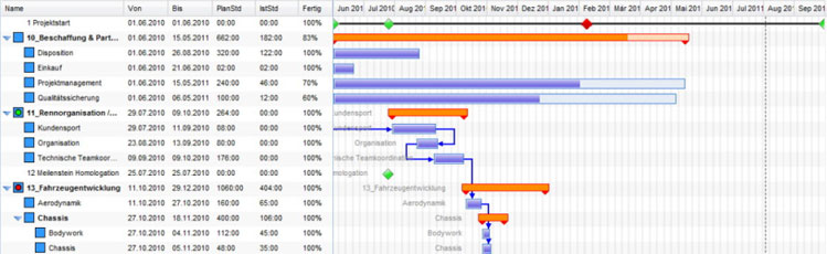 Projektplanung Ux Gantt Chart