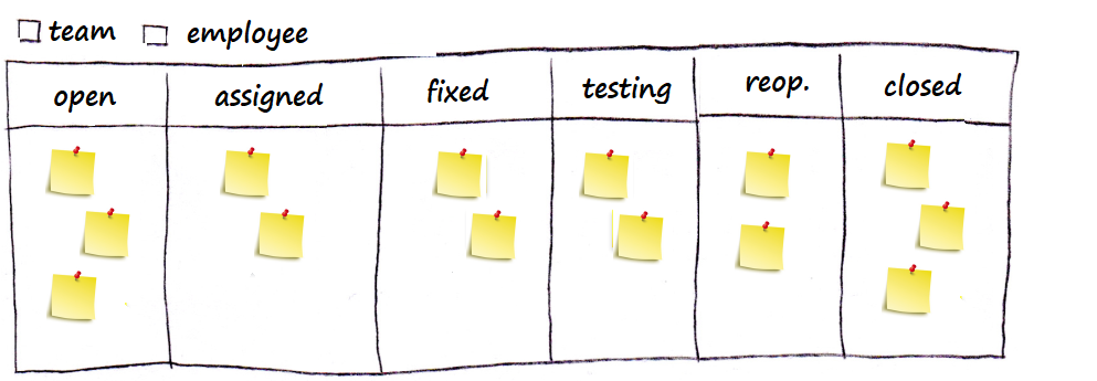Kanban Im Einsatz Bei It Teams