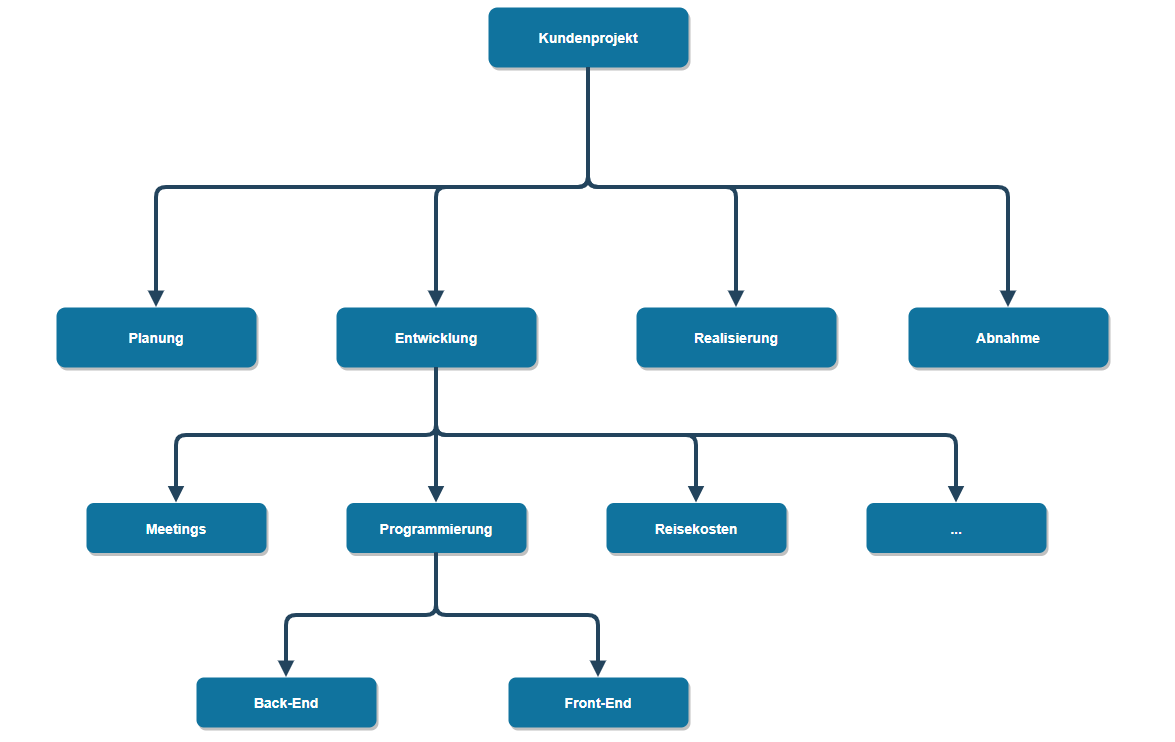 Phasenorientierter Projektstrukturplan