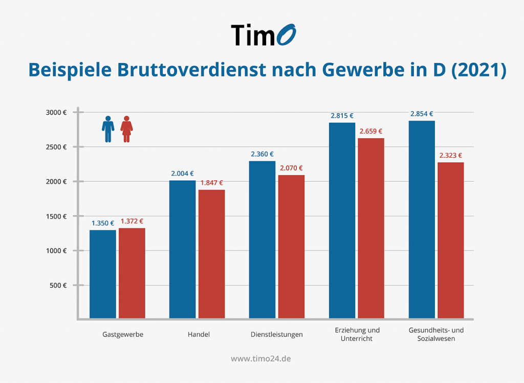 Bruttoverdienst nach Gewerbe in Deutschland 2021 Frauen und Männer