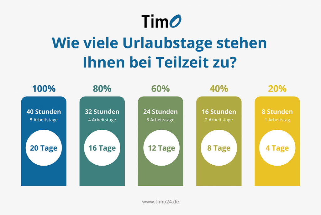 Anzahl der Urlaubstage bei Teilzeit