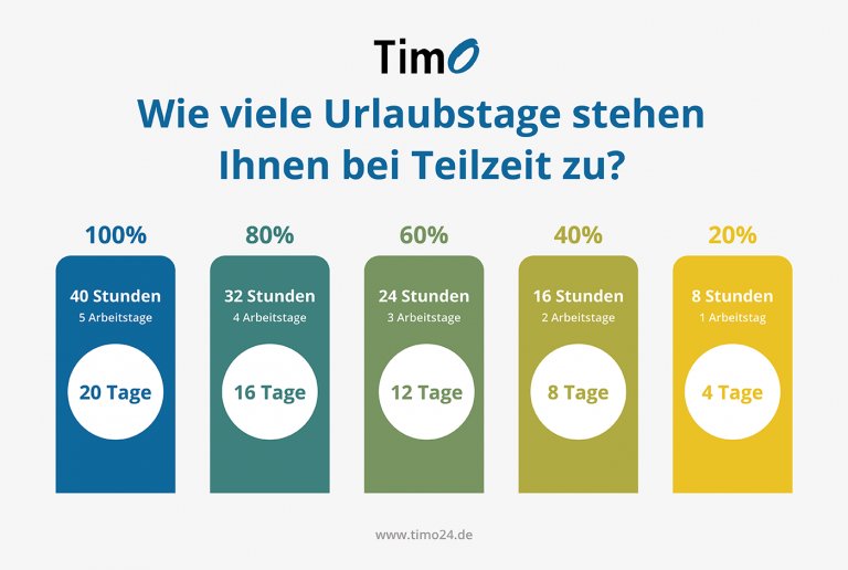 Teilzeit Stunden, Definition, Regelungen TimO®