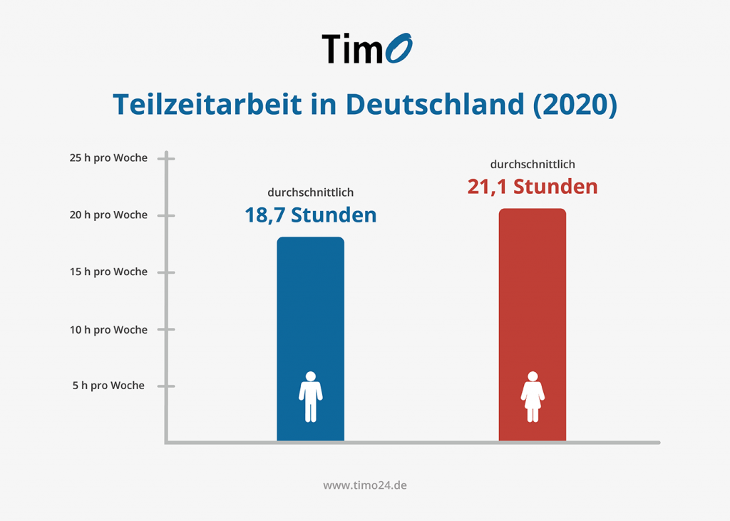 Anzahl der Stunden bei Teilzeitarbeit aufgeteilt in Männer und Frauen