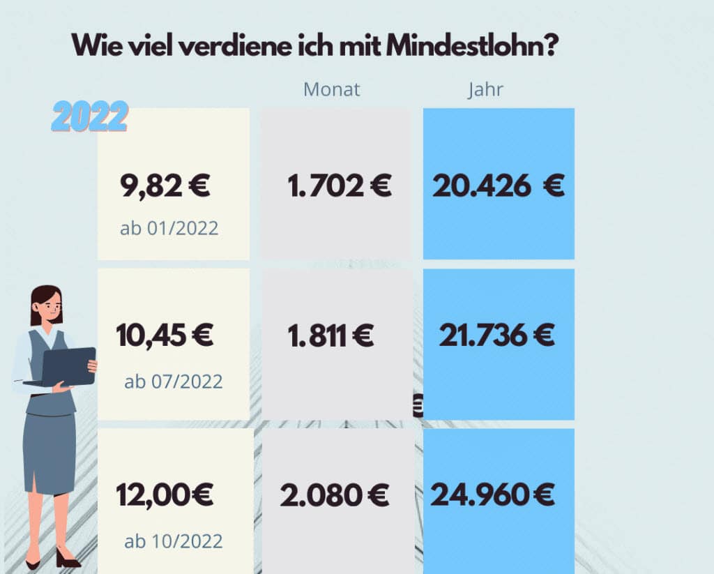 Gesetzlicher Mindestlohn steigt 2022 auf 10,24 Euro