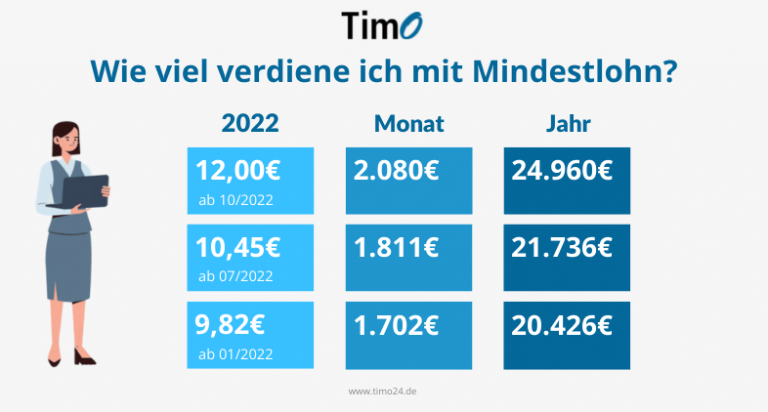 Gesetzlicher Mindestlohn steigt 2022 auf 10,24 Euro