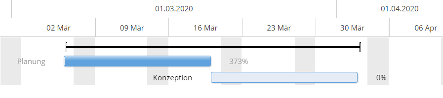 Gantt Chart Ende zu Ende Verbingung