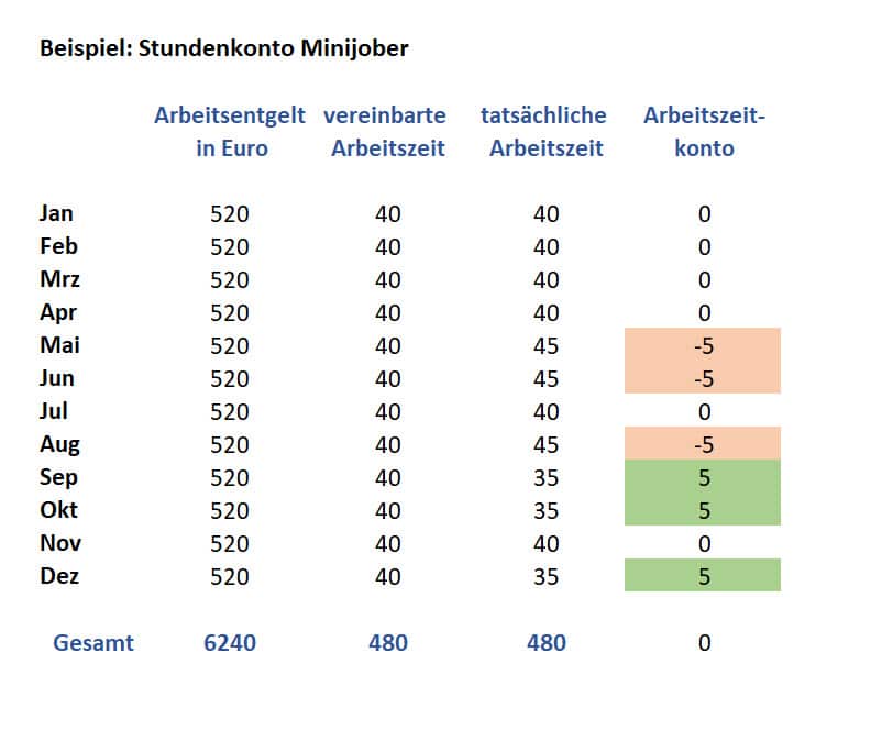 Arbeitszeitkonto Minijobber