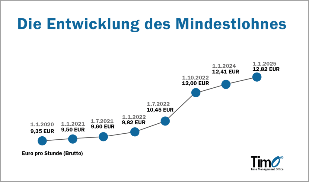 Mindestlohn Entwicklung