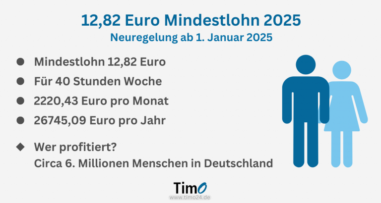  Mindestlohn 2025 in Deutschland : Alle Infos & Entwicklung 