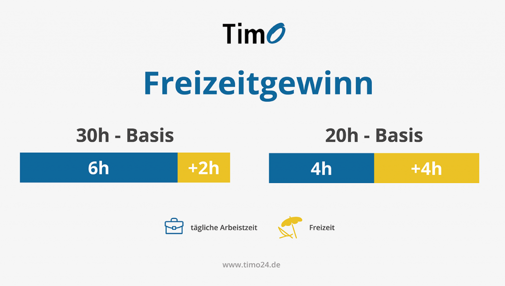 Freizeitgewinn bei 30h- und 20h-Basis