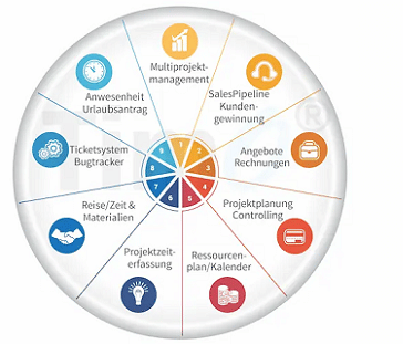 Visualisierung verschiedener Software-Bausteine für die Projektsteuerung