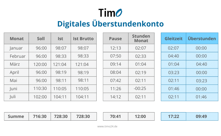 Tabelle eines digitalen Überstundenkontos mit monatlichen Soll-, Ist- und Überstunden sowie Gleitzeit.