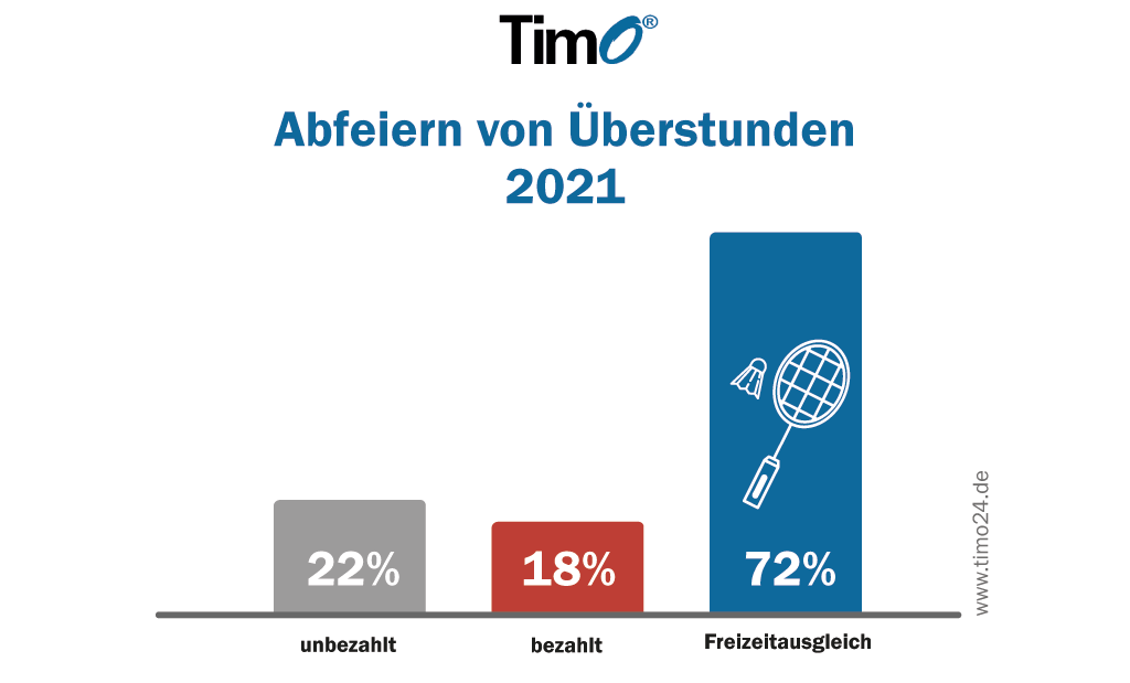 Diagramm zum Abfeiern von Überstunden 2021, mit Aufteilung in unbezahlte, bezahlte und Freizeitausgleich-Stunden.