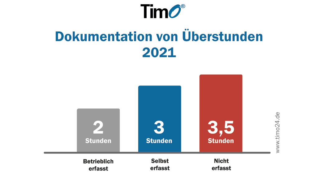 Balkendiagramm zur Dokumentation von Überstunden 2021, aufgeteilt in betrieblich erfasste, selbst erfasste und nicht erfasste Stunden.