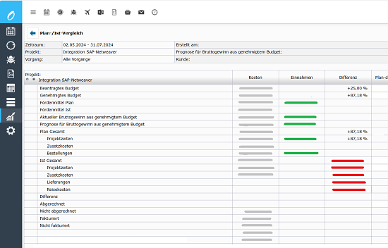 Plan-Ist-Vergleich von Kosten und Einnahmen im PMO-Tool.