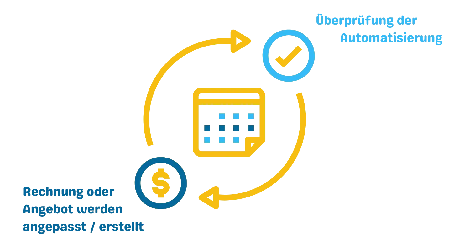 Visualisierung eines automatisierten Kreislaufs von Angebot bis Rechnung im Kontext von Rechnungssoftware Automatisierung.