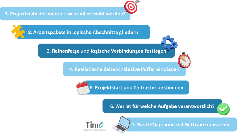 Infografik mit Projektmanagement-Schritten zur Erstellung eines Gantt-Diagramms, beginnend bei Projektzielen bis zur Software-Nutzung.