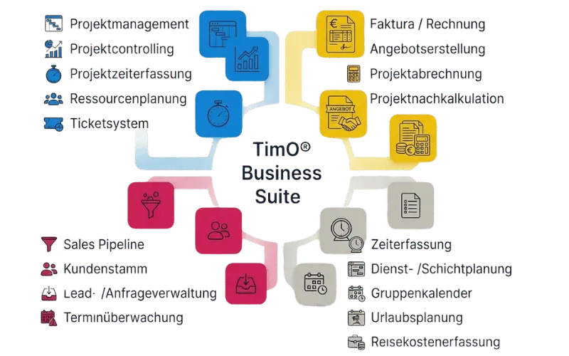 Übersichtsgrafik der timo erp Business Suite mit Modulen wie Projektmanagement, Zeiterfassung, Abrechnung und CRM rund um eine zentrale Plattform dargestellt.