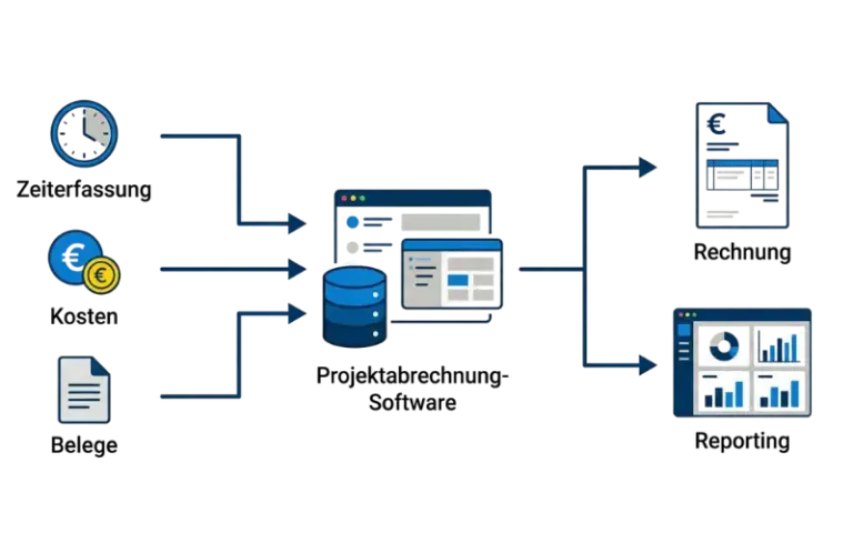 Projektabrechnung-Diagramm zeigt den Datenfluss von Zeit-, Kosten- und Dokumentenerfassung hin zu Auswertungen und Berichten im System.