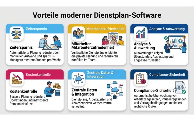Infografik zu Vorteilen moderner Dienstplan-Software wie einem Online Schichtplaner mit Aspekten wie Zeitersparnis, Mitarbeiterzufriedenheit, Analyse, Kostenkontrolle, Integration und Compliance.
