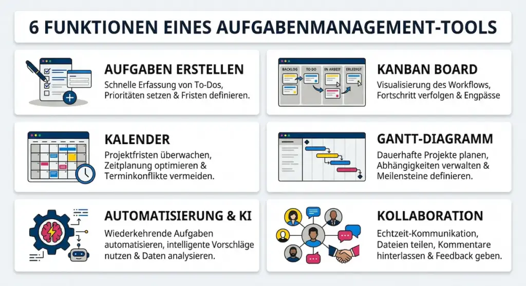 Infografik zu aufgabenmanagement tools mit sechs Funktionen: Aufgaben erstellen, Kanban-Board, Kalenderansicht, Gantt-Diagramm, Automatisierung mit KI und Team-Kollaboration.
