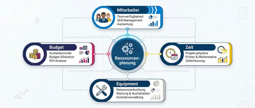 Infografik eines Ressourcenplanungs Guides mit den Kernbereichen Mitarbeiter, Zeit, Budget und Equipment rund um die zentrale Ressourcenplanung.