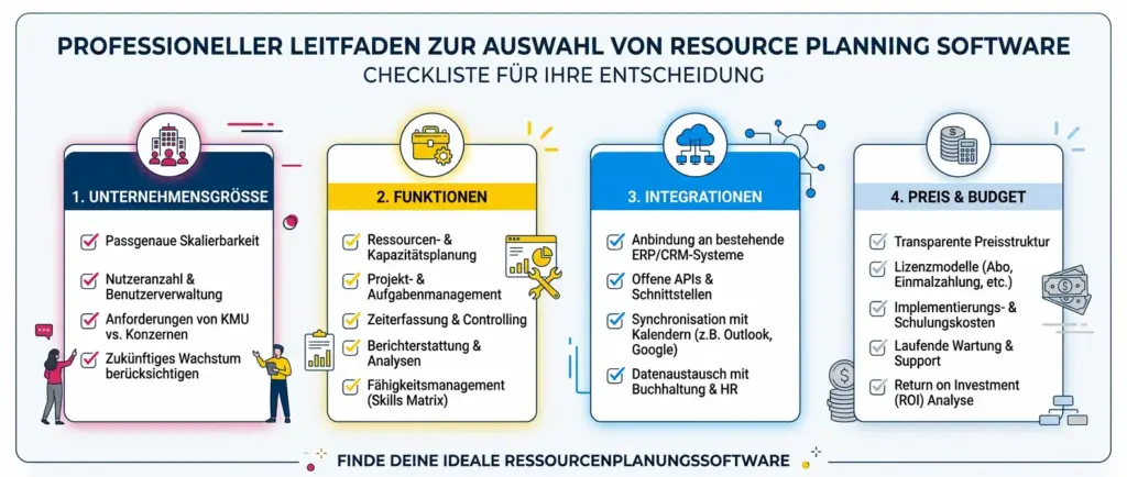 Infografik eines Ressourcenplanungs Guides mit den wichtigsten Anforderungen für die Auswahl einer passenden Ressourcenplanungssoftware.