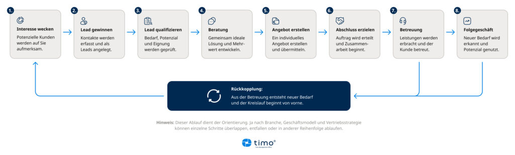 CRM-Ablauf vom ersten Kundenkontakt über Angebot und Abschluss bis zur Betreuung