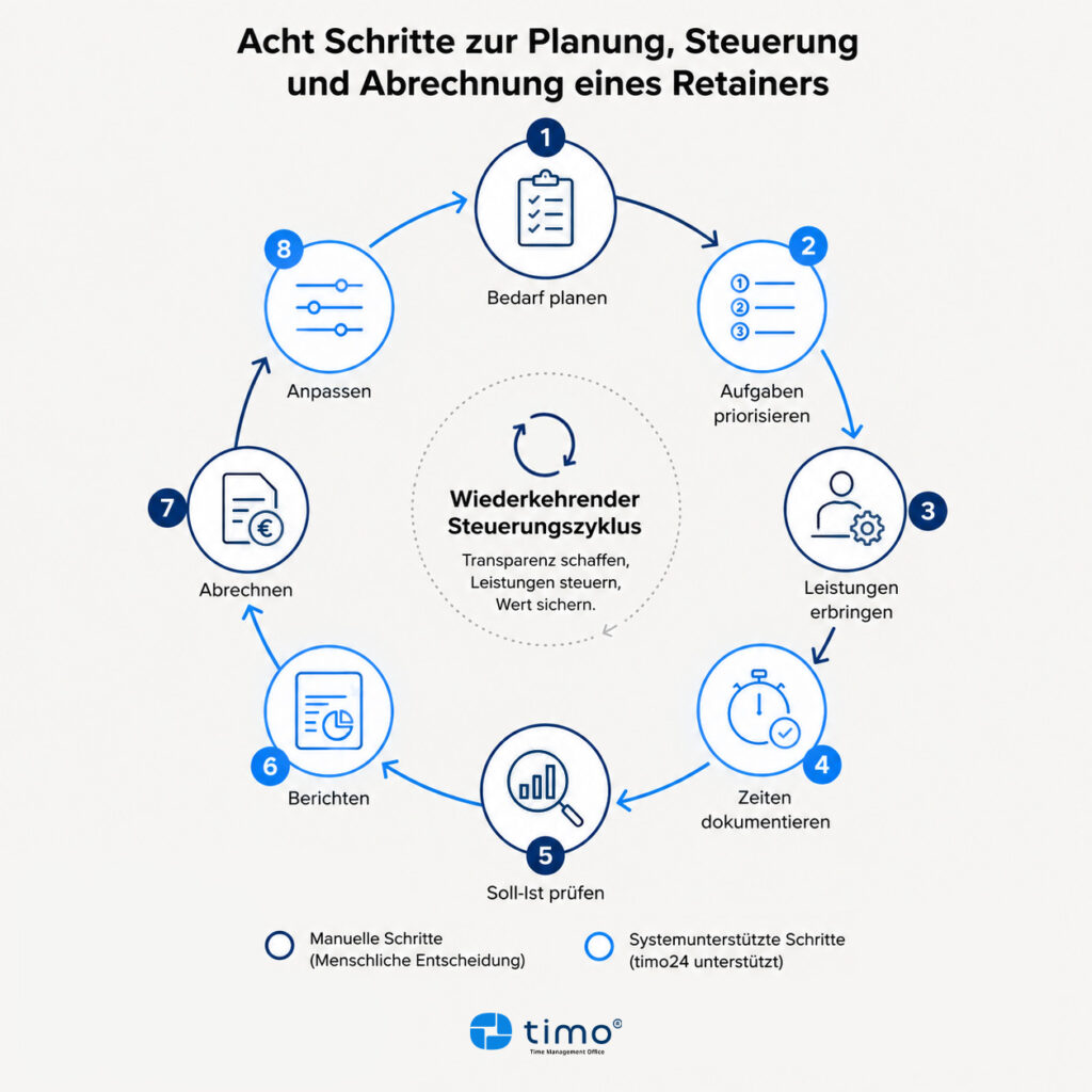 Acht Schritte zur Planung, Steuerung und Abrechnung eines Retainers