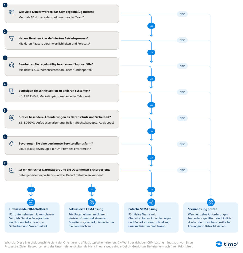 Entscheidungsbaum für die Auswahl einer passenden CRM-Software