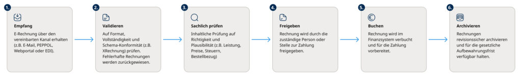 Ablauf des E-Rechnungseingangs vom Empfang bis zur Aufbewahrung