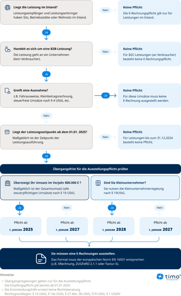 Ablauf des E-Rechnungseingangs vom Empfang bis zur Aufbewahrung