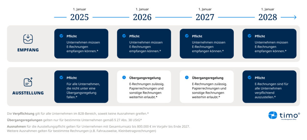 Zeitleiste zur E-Rechnungspflicht von 2025 bis 2028