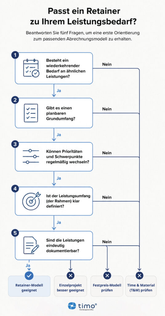 Entscheidungsbaum zur Frage, ob ein Retainer zum Leistungsbedarf passt