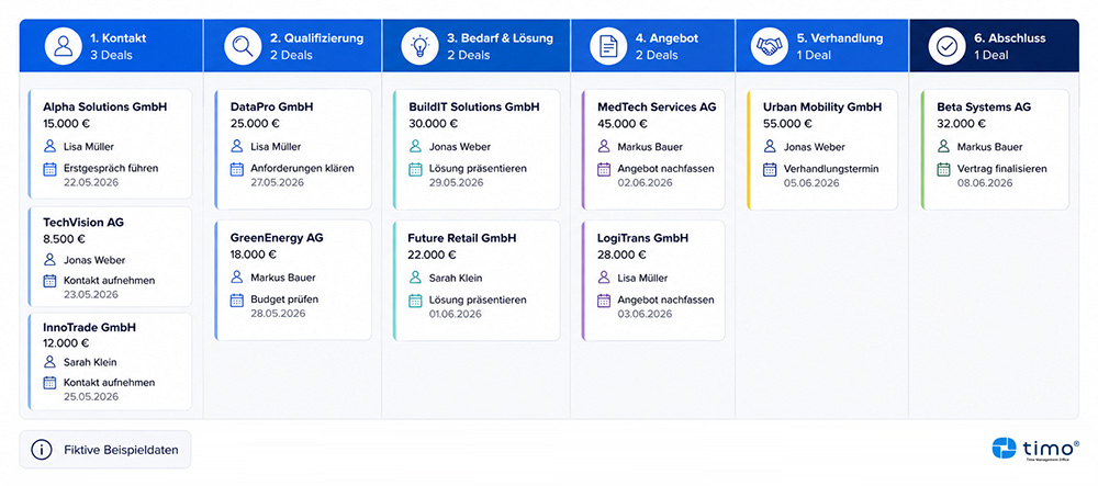 Sales Pipeline als Kanban-Board mit Deals in verschiedenen Vertriebsphasen