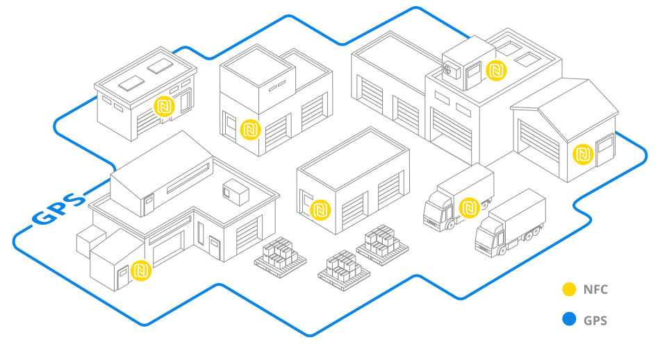 Gegenüberstellung von NFC und GPS Technologie