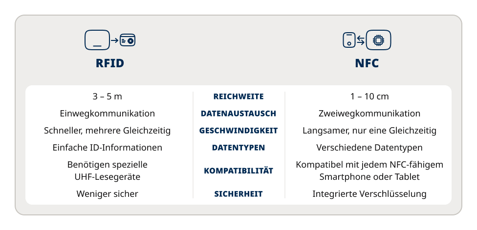 Gegenüberstellung von NFC und RFID Technologie