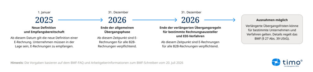 Zeitleiste der E-Rechnungsregeln und Übergangsfristen in Deutschland