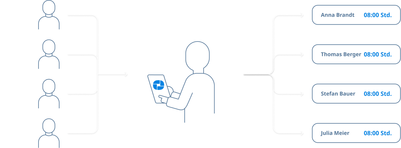 Infografik erklärt die TimO® Zeiterfassung. Ein Vorarbeiter bucht Arbeitszeiten für mehrere Mitarbeiter. Die Software erzeugt für jeden Mitarbeiter einzelne Einträge.