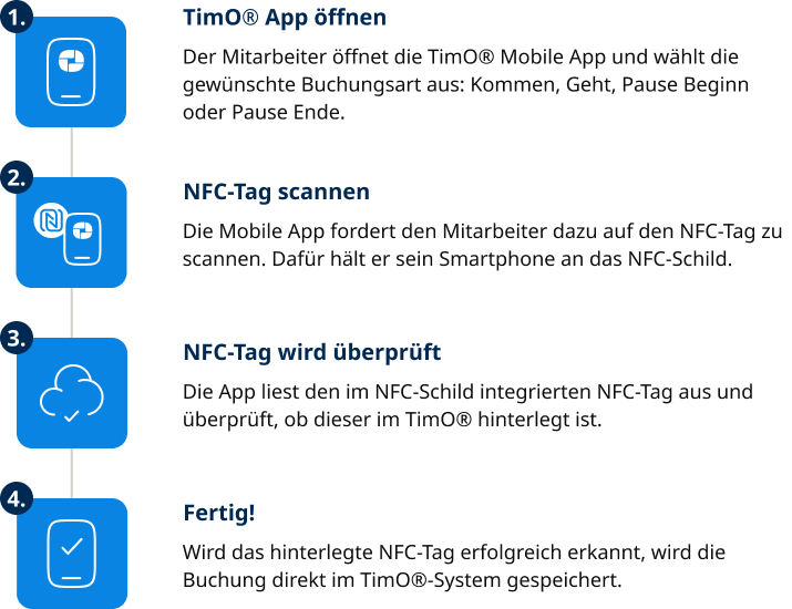 Ablaufdiagramm wie NFC-Zeiterfassung funktioniert