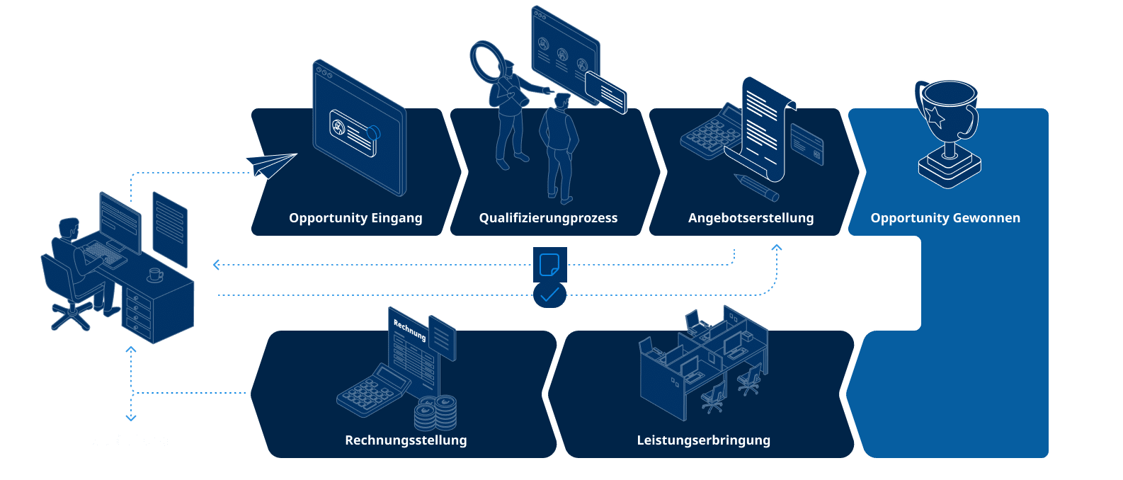 CRM-Prozess in TimO® vom Opportunity-Eingang über Qualifizierung und Angebot bis zu Auftrag, Leistung und Rechnung