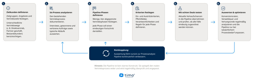 Sechs Schritte zum Aufbau einer Sales Pipeline