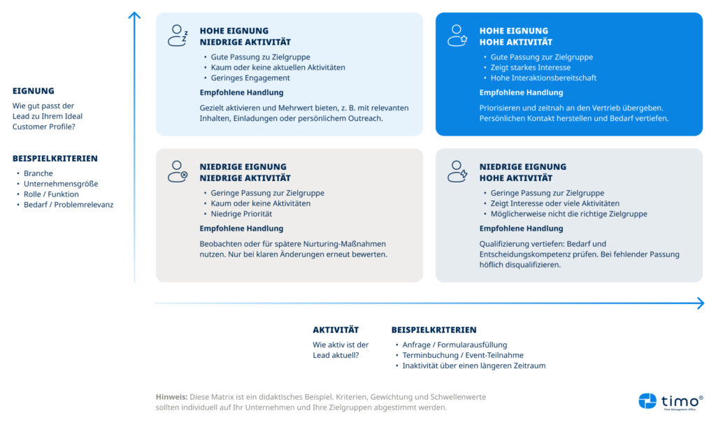 Lead-Scoring-Matrix nach Eignung und Aktivität