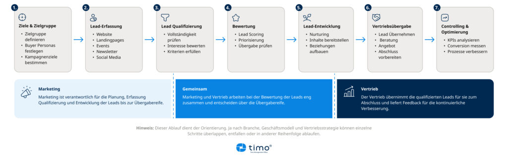 Sieben Phasen des Lead-Management-Prozesses vom Erstkontakt bis zum Controlling