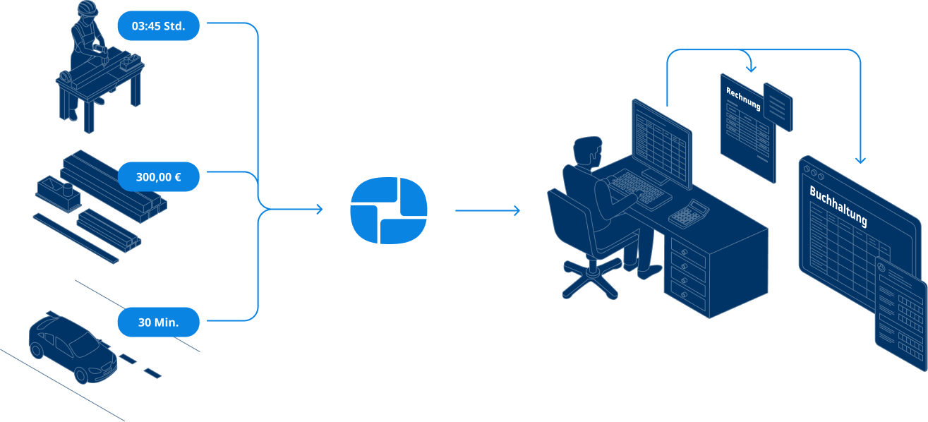Illustration des Abrechnungsprozesses mit Arbeitszeit, Projektkosten und Fahrtzeit, die zu einer Rechnung verarbeitet und an die Buchhaltung übergeben werden.