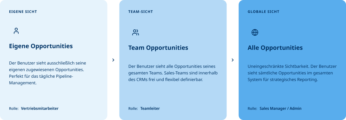 CRM Software zeigt drei Berechtigungsstufen für eigene, teamweite und globale Sichtbarkeit von Opportunities.