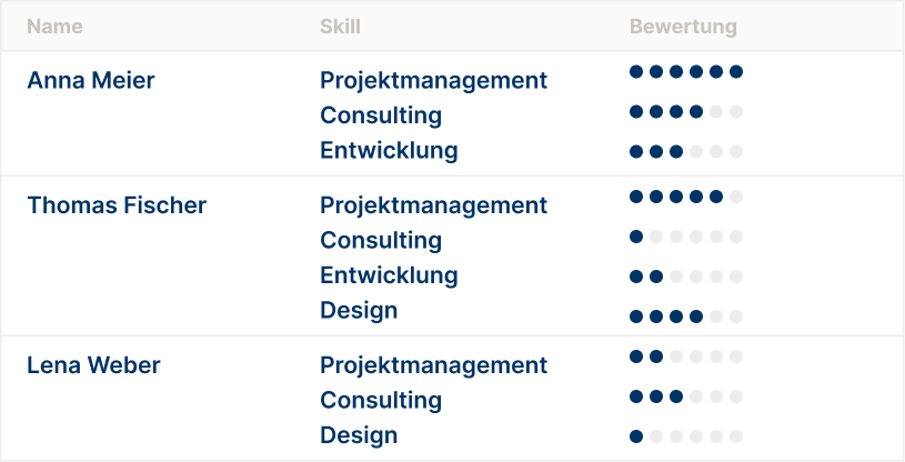 Skillmanagement-Tabelle mit Mitarbeitern, Kompetenzen in Projektmanagement, Consulting, Entwicklung und Design sowie deren Bewertungen.
